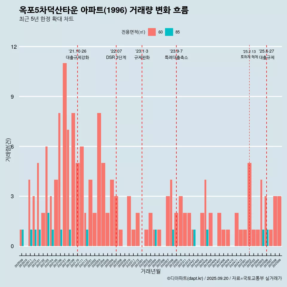 옥포5차덕산타운 아파트(1996) 거래량 변화 흐름