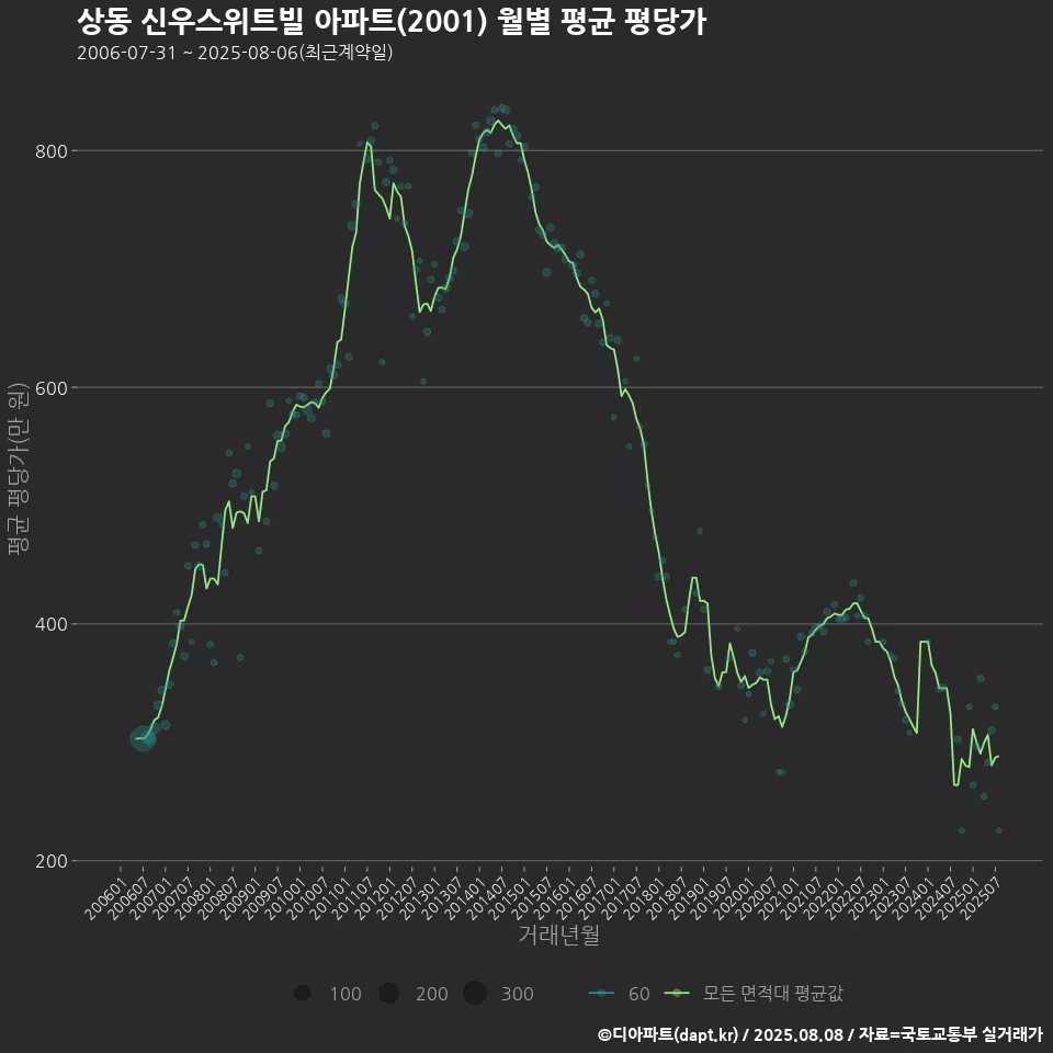 상동 신우스위트빌 아파트(2001) 월별 평균 평당가
