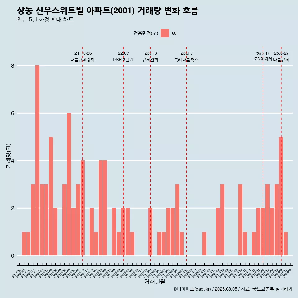 상동 신우스위트빌 아파트(2001) 거래량 변화 흐름