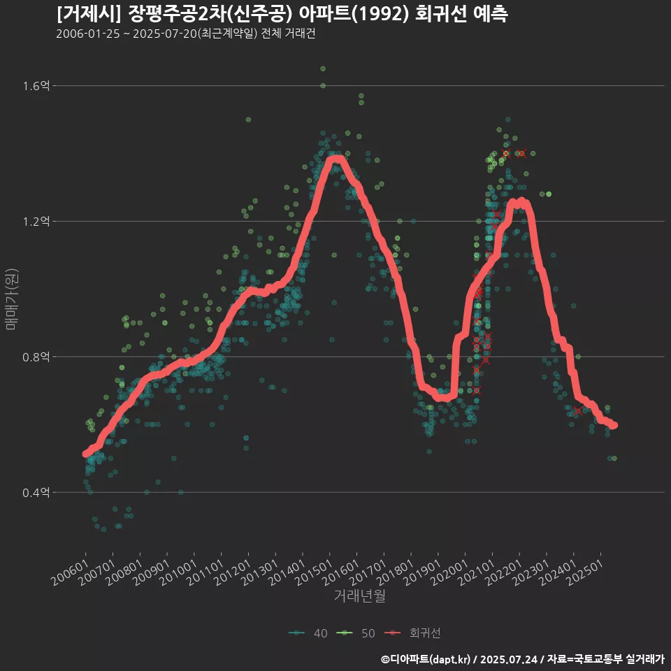 [거제시] 장평주공2차(신주공) 아파트(1992) 회귀선 예측