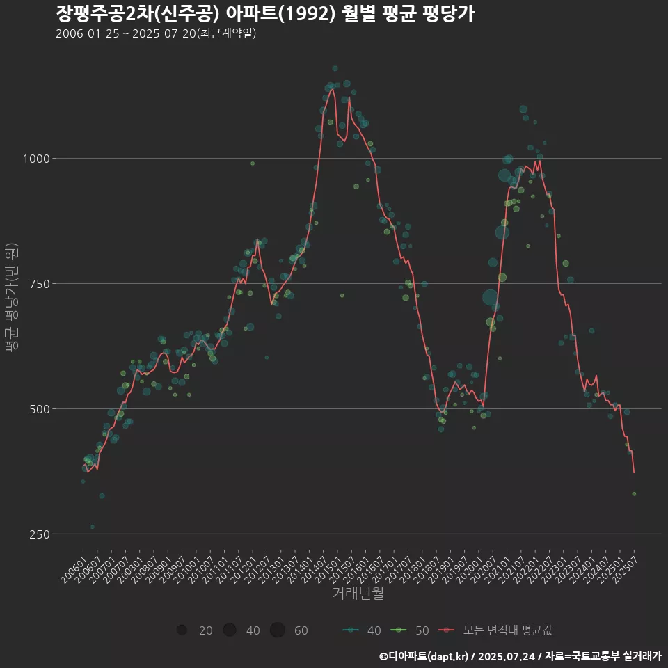장평주공2차(신주공) 아파트(1992) 월별 평균 평당가