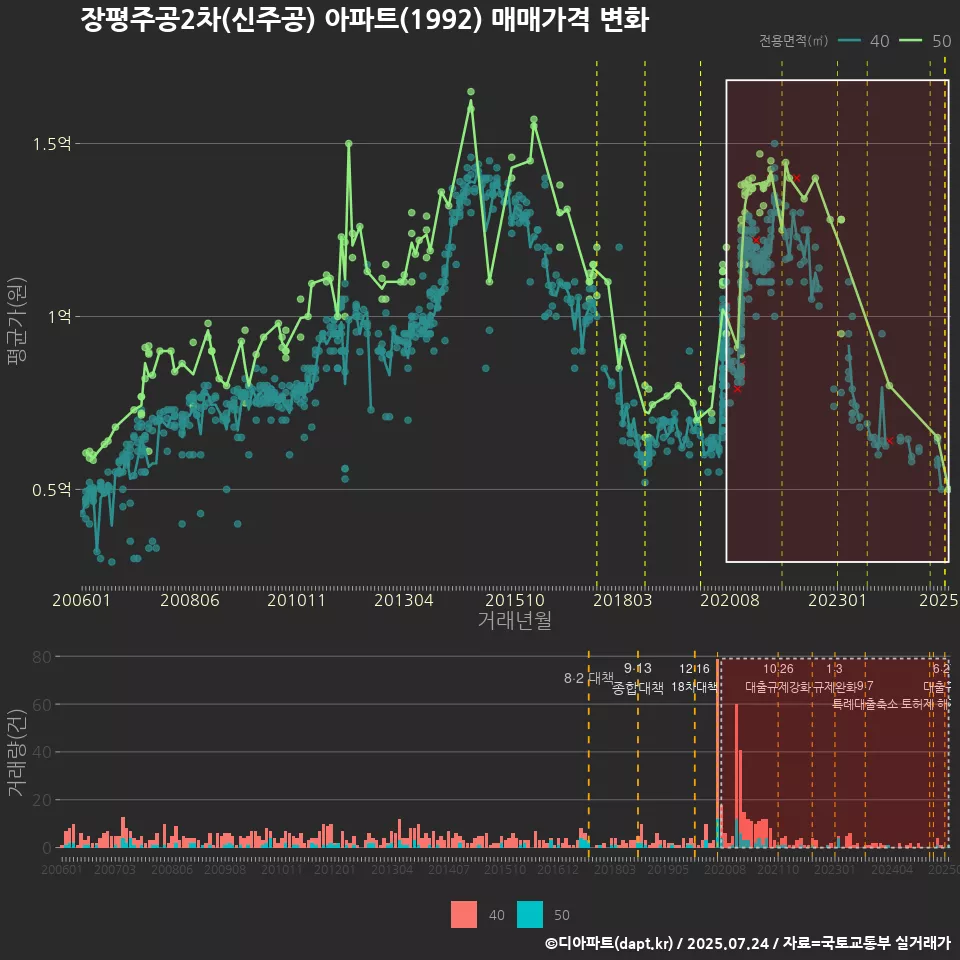 장평주공2차(신주공) 아파트(1992) 매매가격 변화