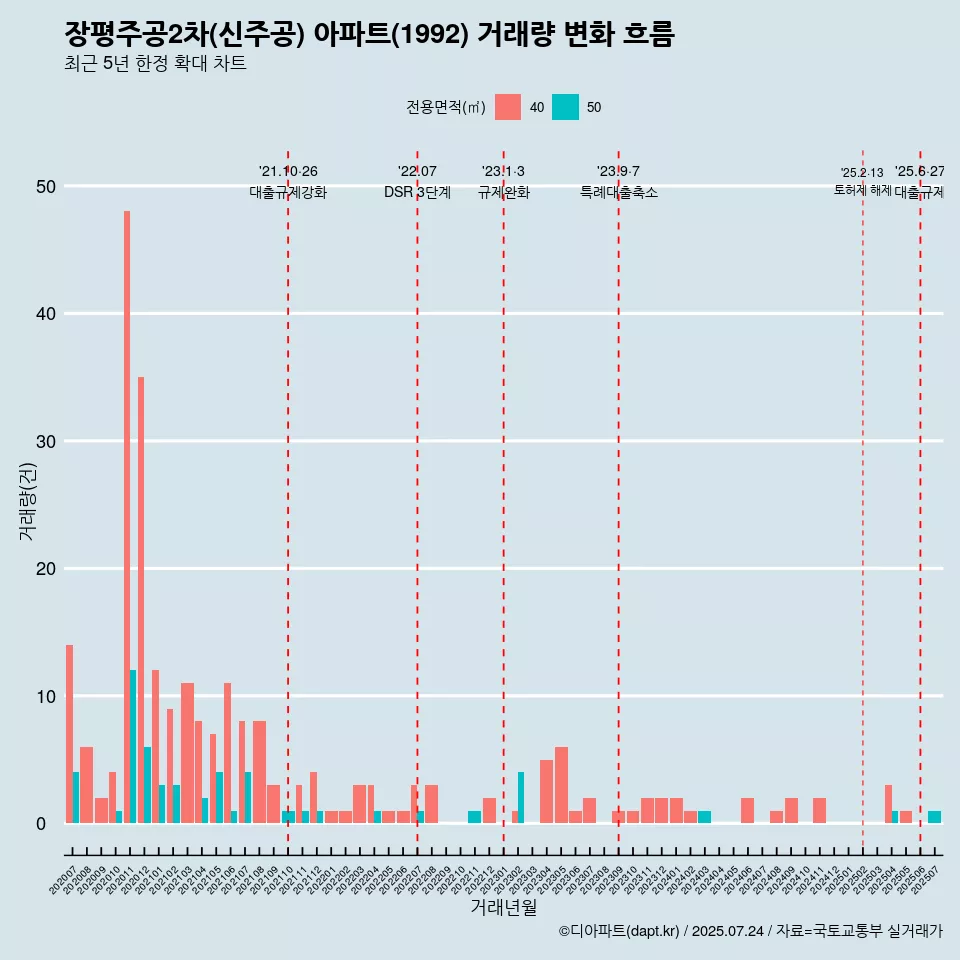 장평주공2차(신주공) 아파트(1992) 거래량 변화 흐름