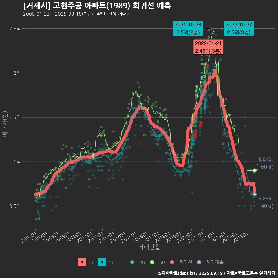[거제시] 고현주공 아파트(1989) 회귀선 예측