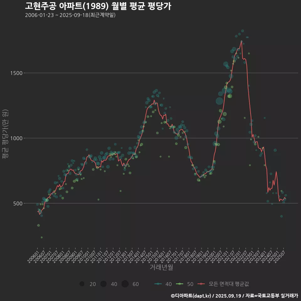 고현주공 아파트(1989) 월별 평균 평당가