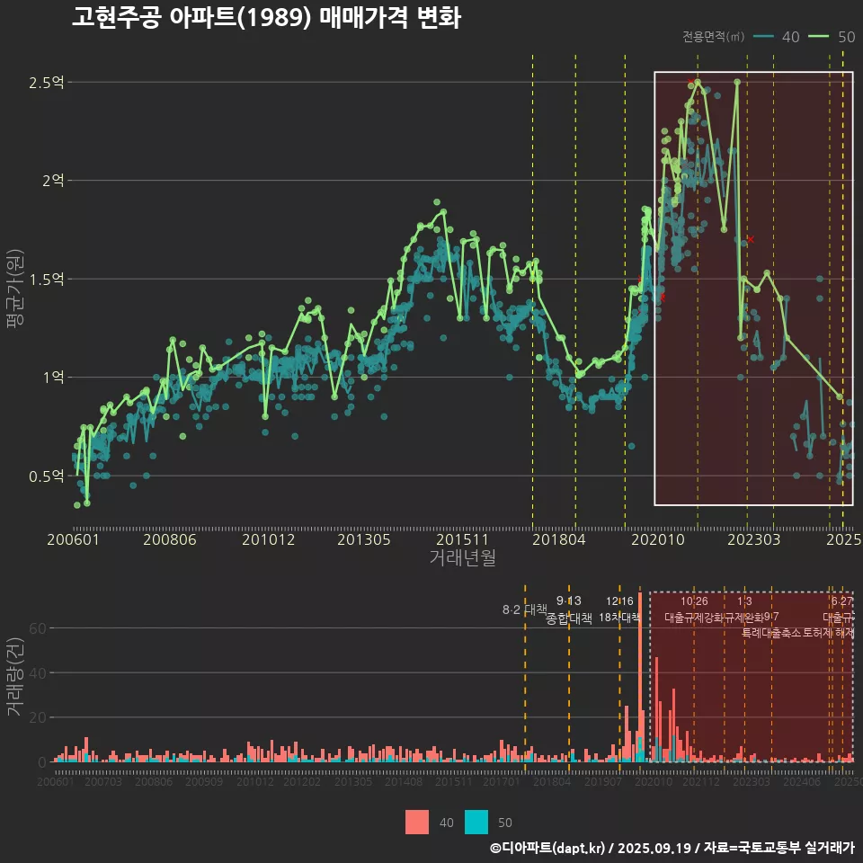 고현주공 아파트(1989) 매매가격 변화