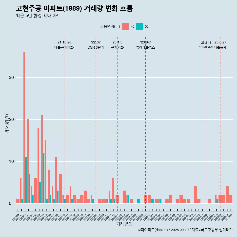고현주공 아파트(1989) 거래량 변화 흐름