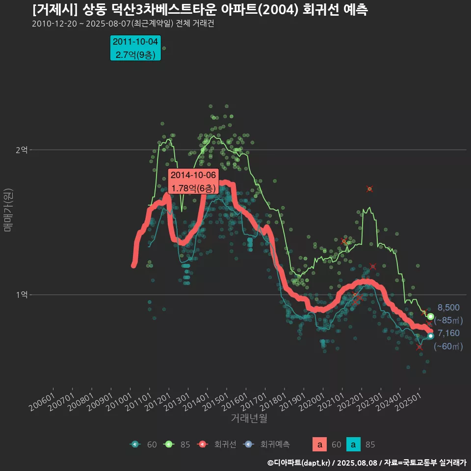 [거제시] 상동 덕산3차베스트타운 아파트(2004) 회귀선 예측