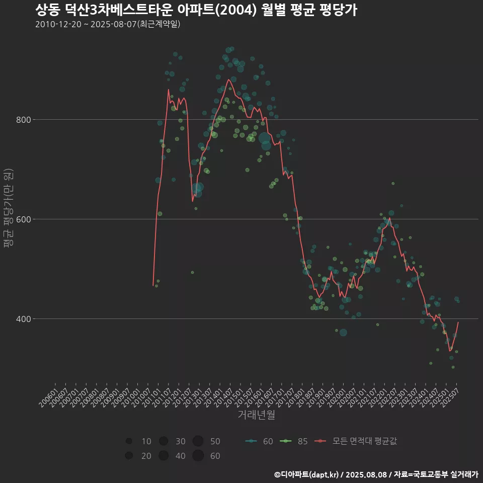 상동 덕산3차베스트타운 아파트(2004) 월별 평균 평당가