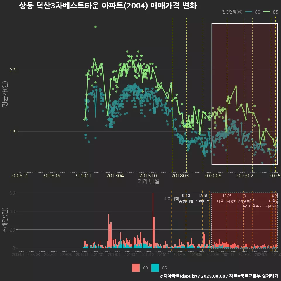 상동 덕산3차베스트타운 아파트(2004) 매매가격 변화