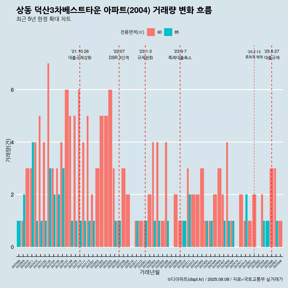 상동 덕산3차베스트타운 아파트(2004) 거래량 변화 흐름