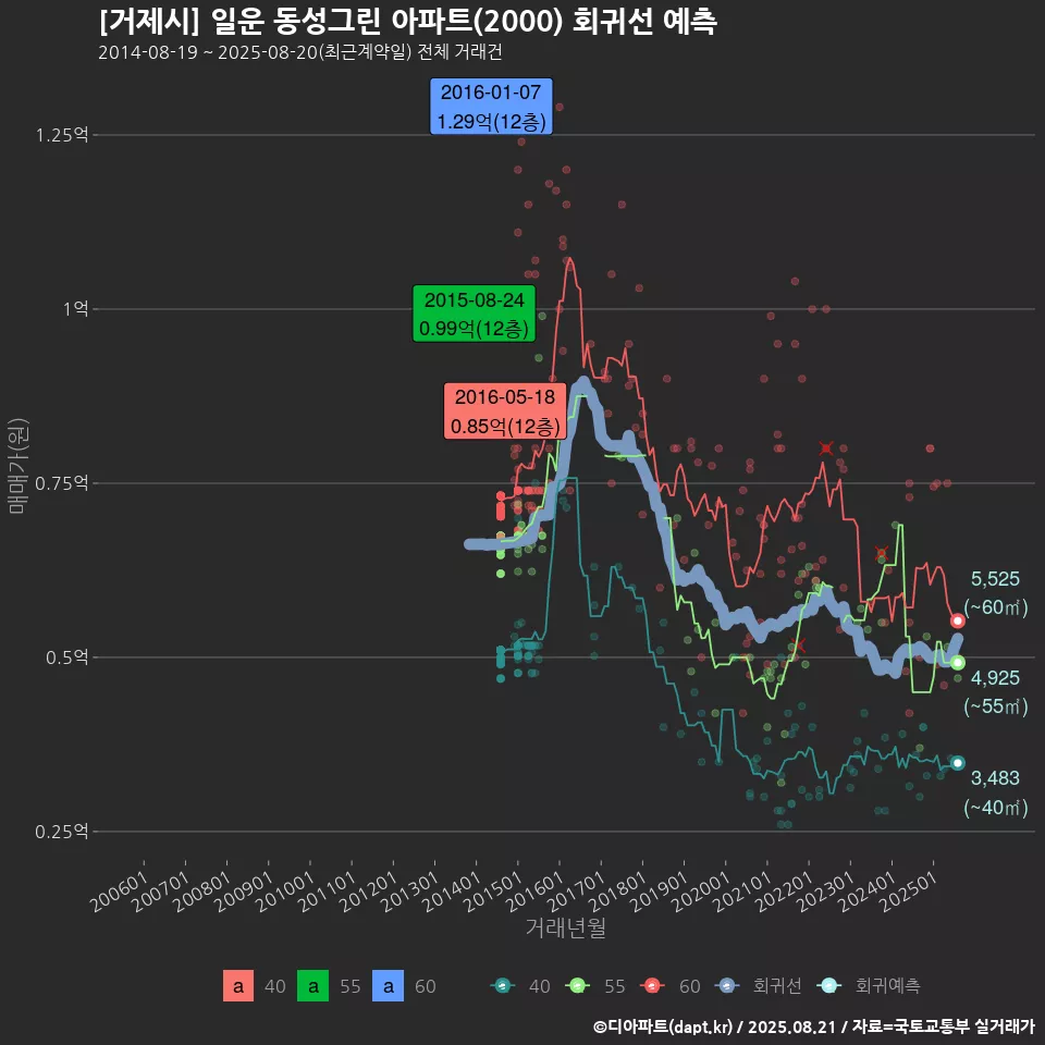 [거제시] 일운 동성그린 아파트(2000) 회귀선 예측