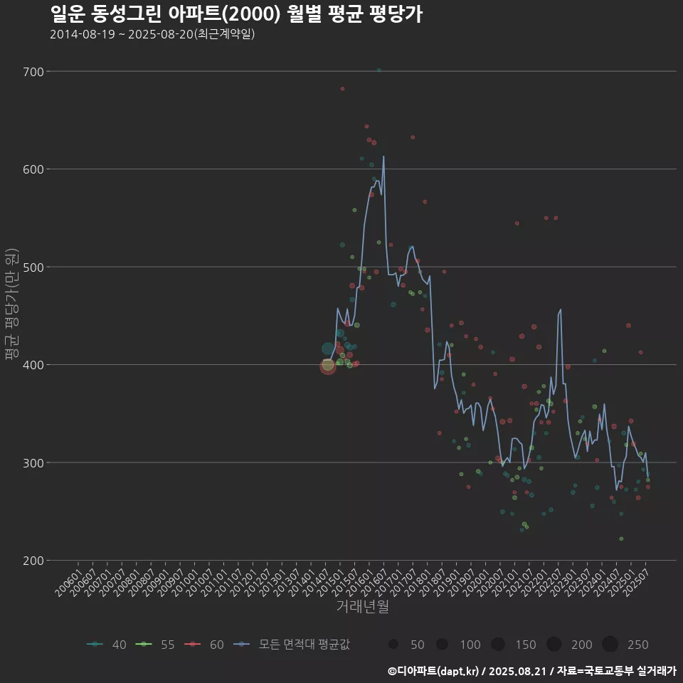 일운 동성그린 아파트(2000) 월별 평균 평당가
