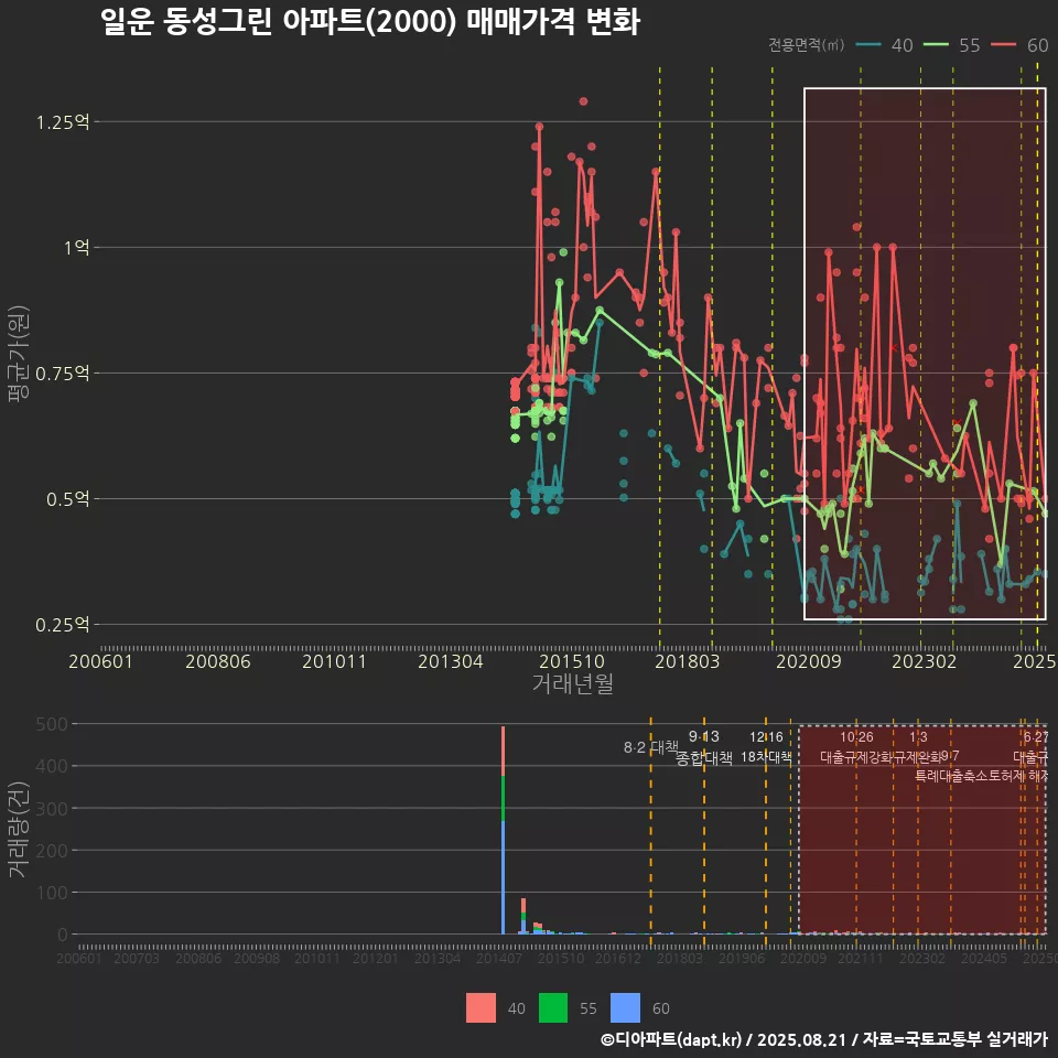 일운 동성그린 아파트(2000) 매매가격 변화