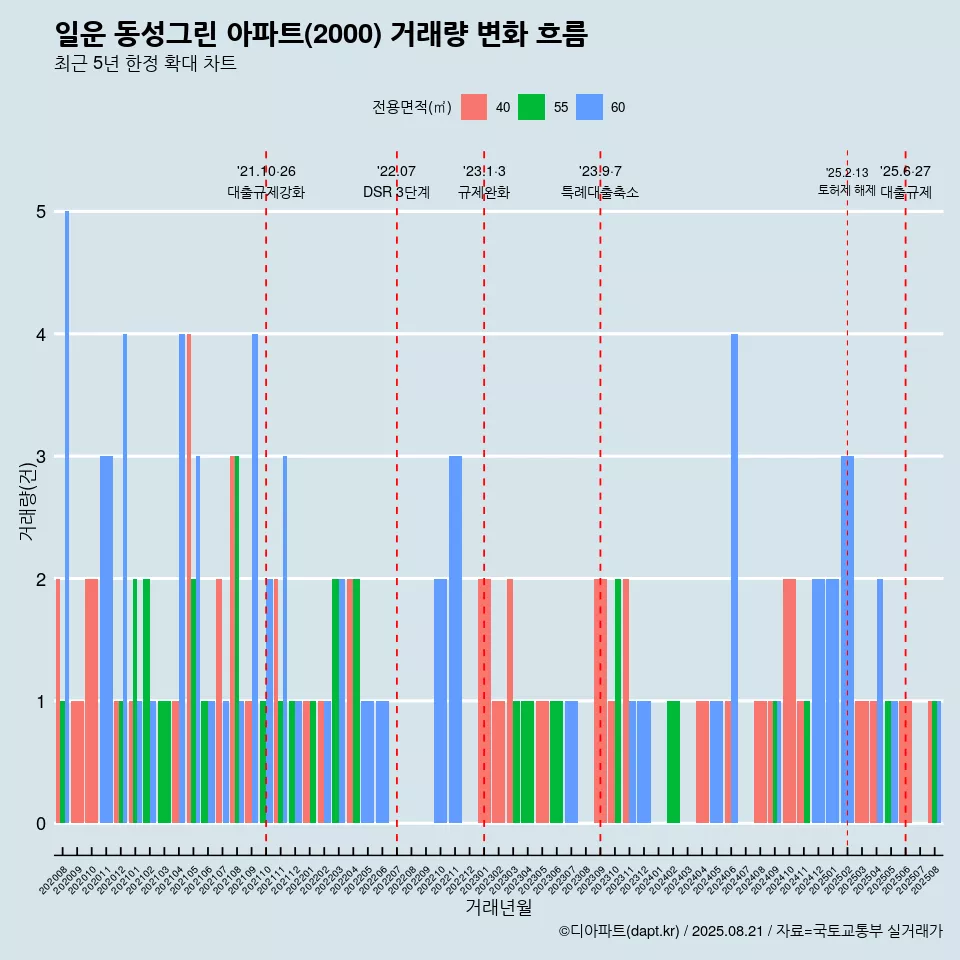 일운 동성그린 아파트(2000) 거래량 변화 흐름
