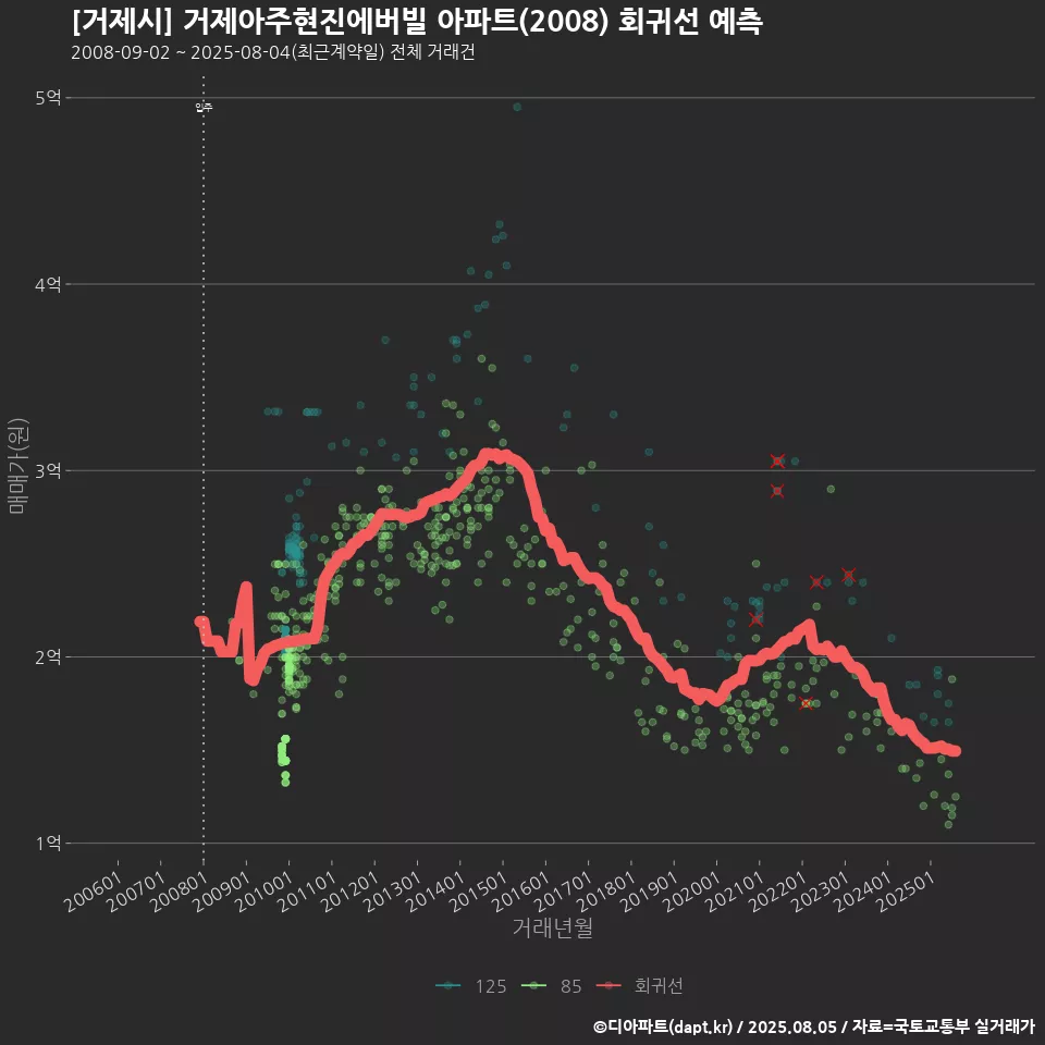 [거제시] 거제아주현진에버빌 아파트(2008) 회귀선 예측