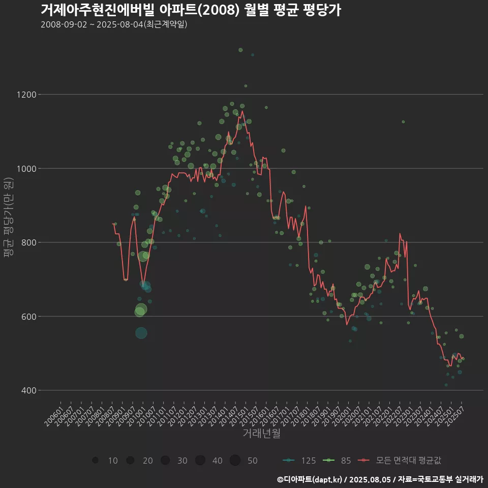 거제아주현진에버빌 아파트(2008) 월별 평균 평당가