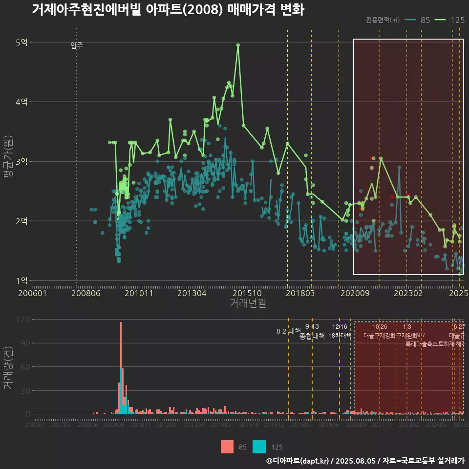 거제아주현진에버빌 아파트(2008) 매매가격 변화