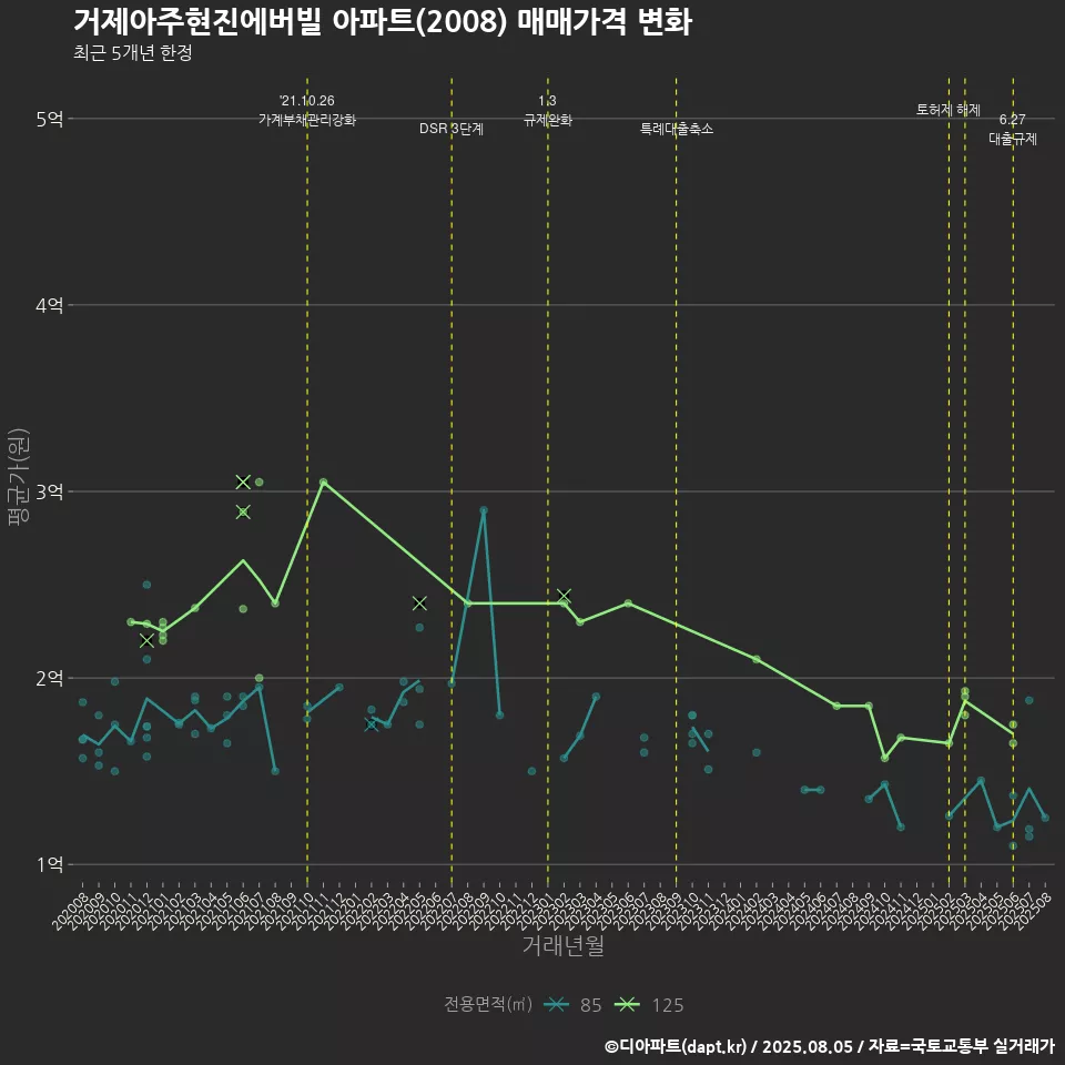 거제아주현진에버빌 아파트(2008) 매매가격 변화