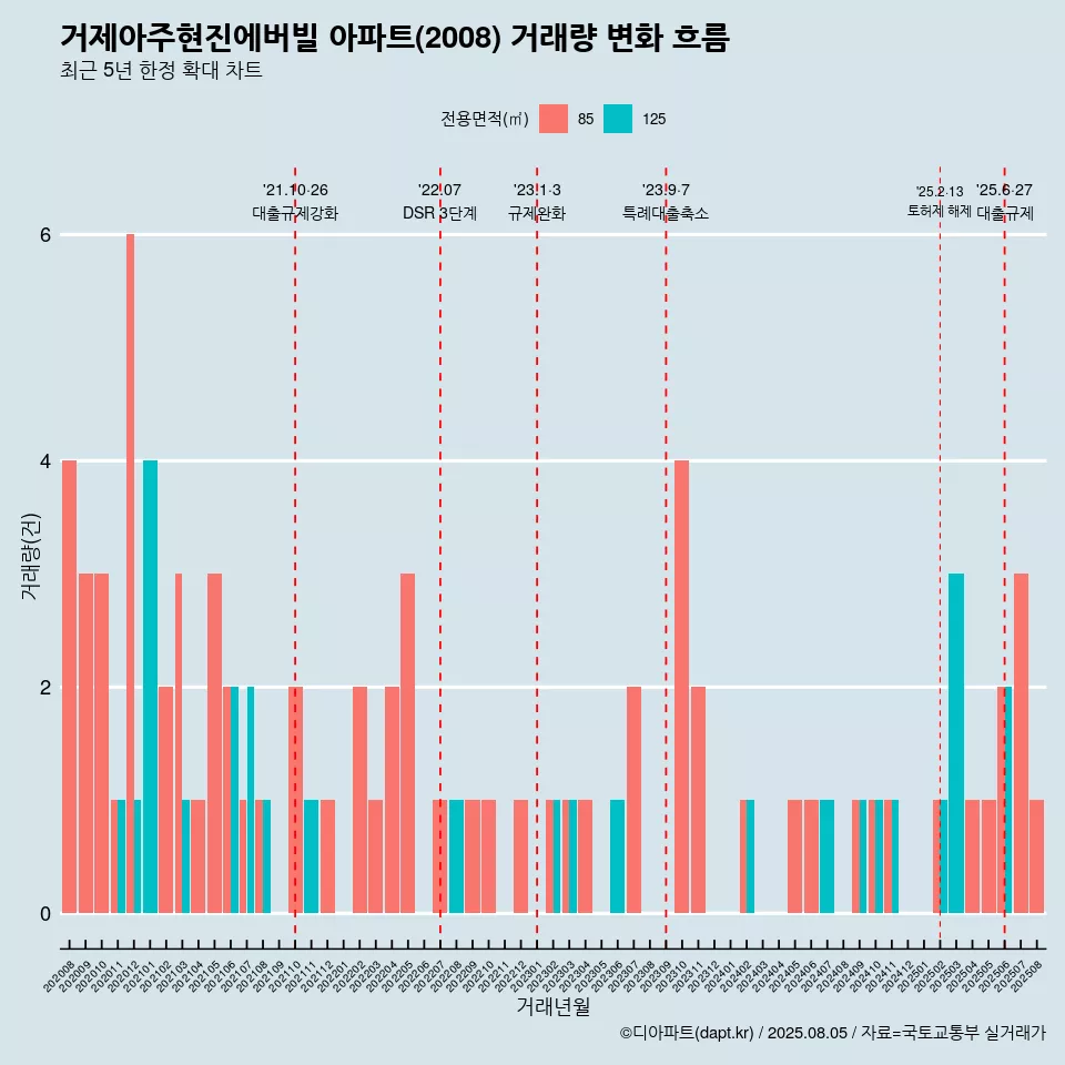 거제아주현진에버빌 아파트(2008) 거래량 변화 흐름