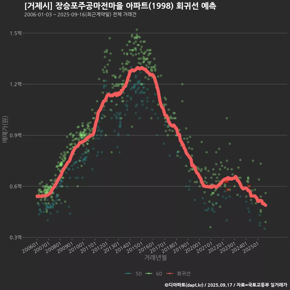 [거제시] 장승포주공마전마을 아파트(1998) 회귀선 예측