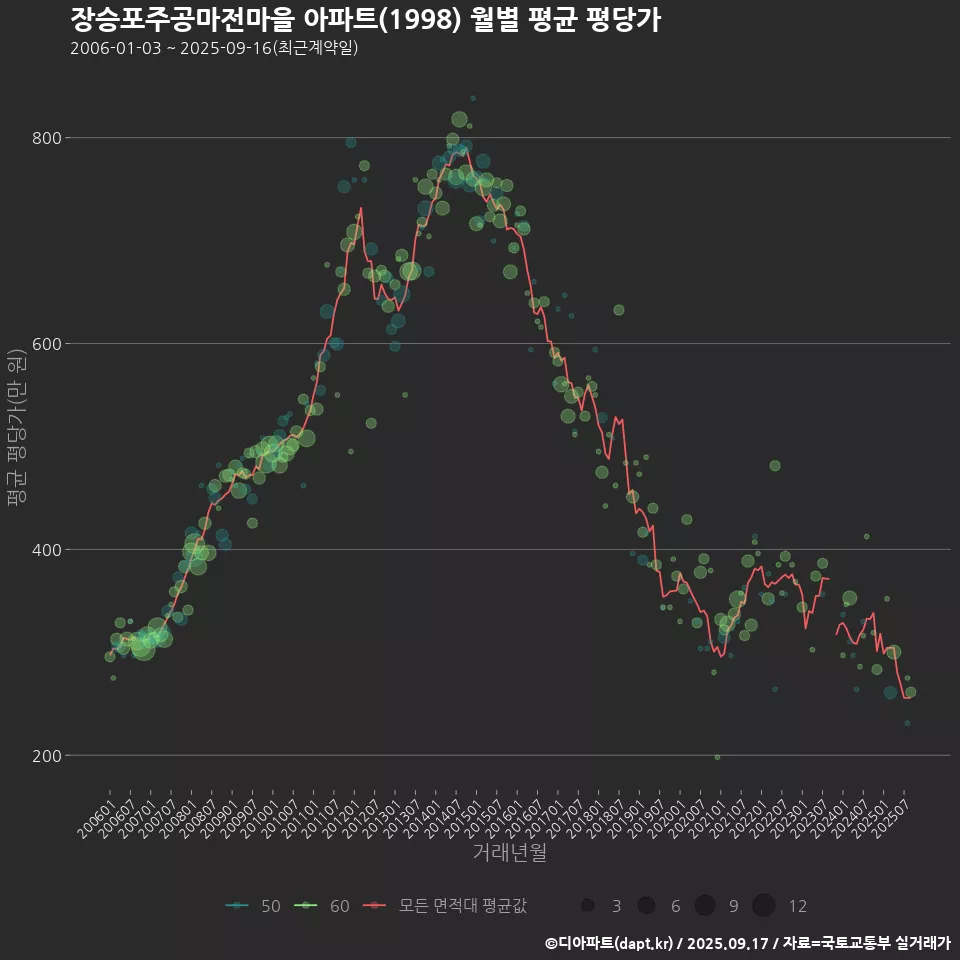 장승포주공마전마을 아파트(1998) 월별 평균 평당가