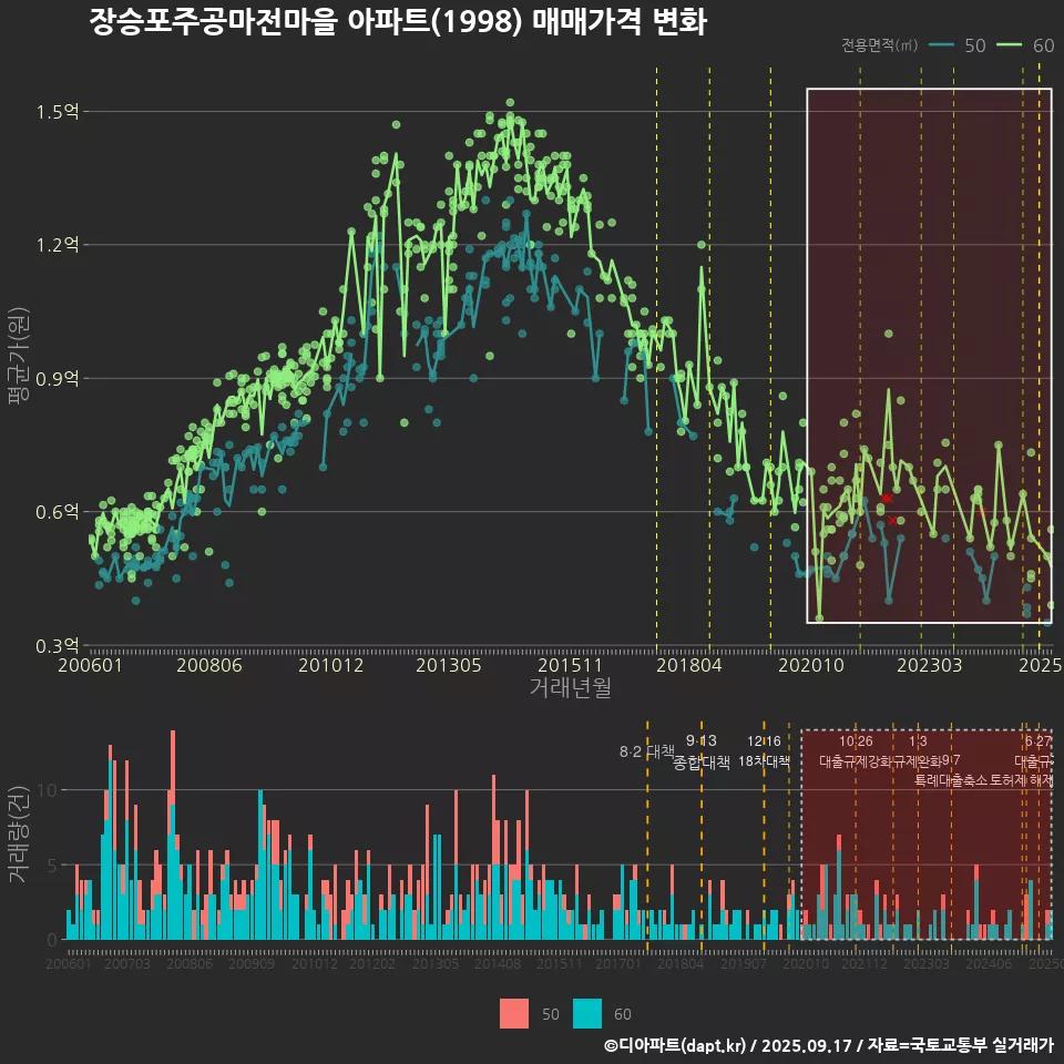 장승포주공마전마을 아파트(1998) 매매가격 변화