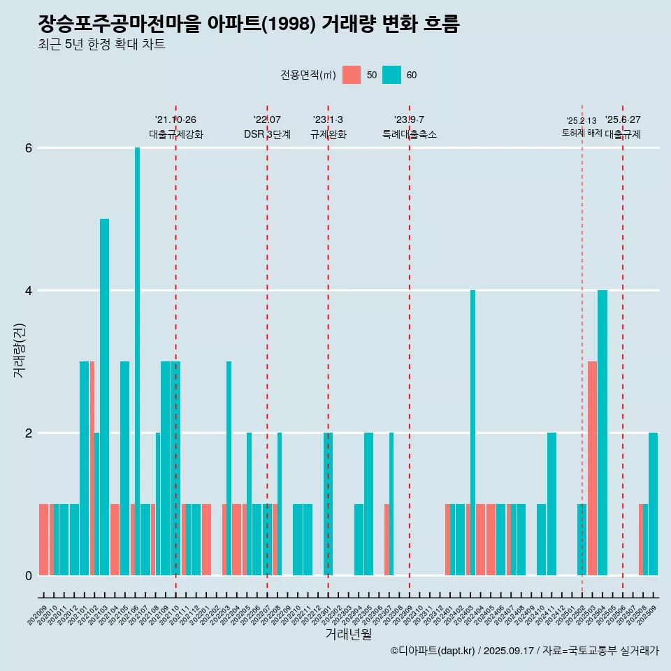 장승포주공마전마을 아파트(1998) 거래량 변화 흐름