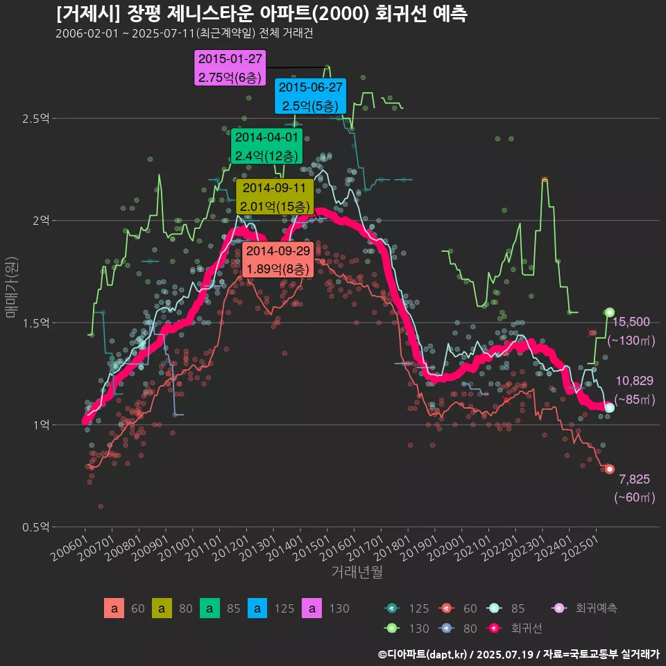 [거제시] 장평 제니스타운 아파트(2000) 회귀선 예측