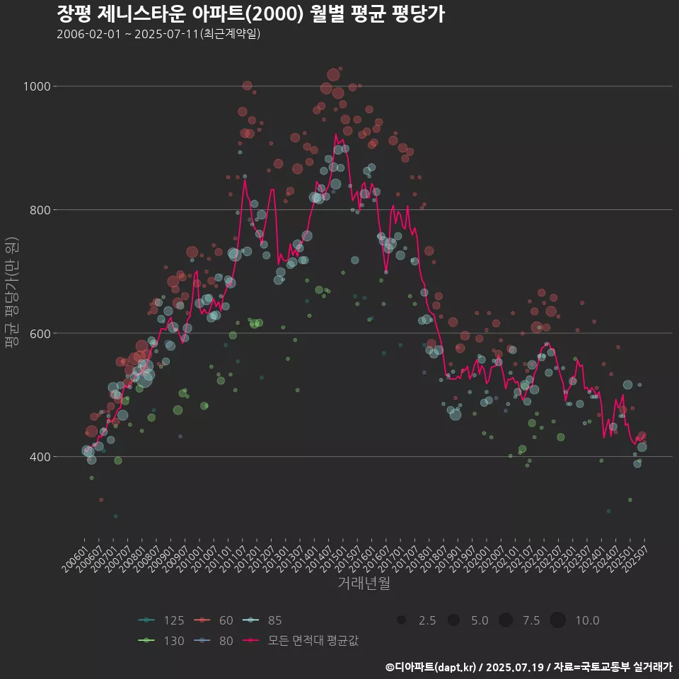 장평 제니스타운 아파트(2000) 월별 평균 평당가
