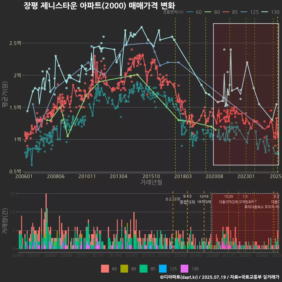 장평 제니스타운 아파트(2000) 매매가격 변화