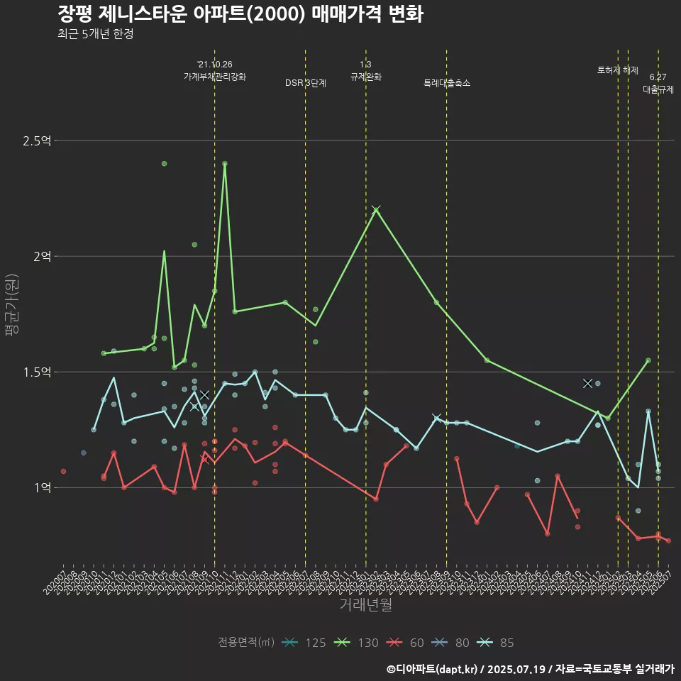 장평 제니스타운 아파트(2000) 매매가격 변화