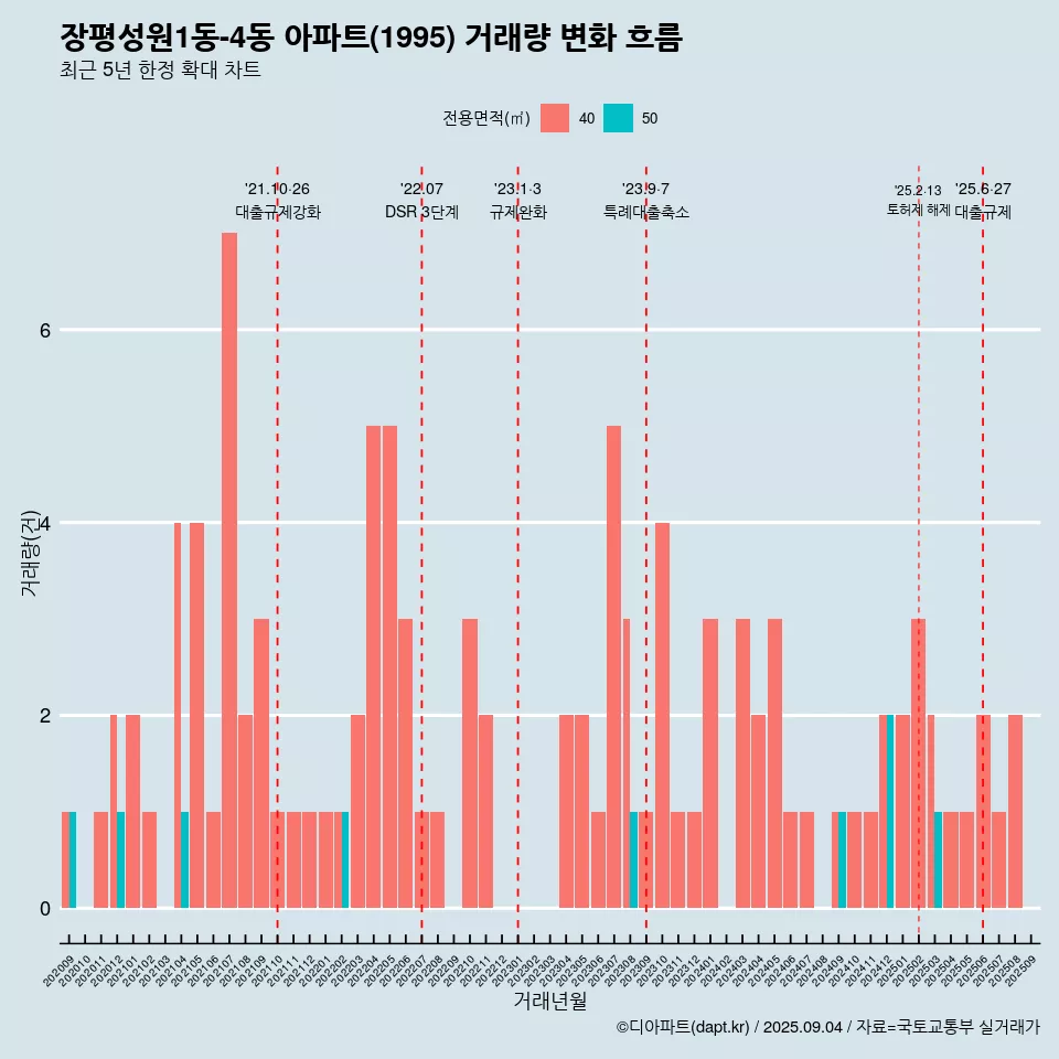 장평성원1동-4동 아파트(1995) 거래량 변화 흐름