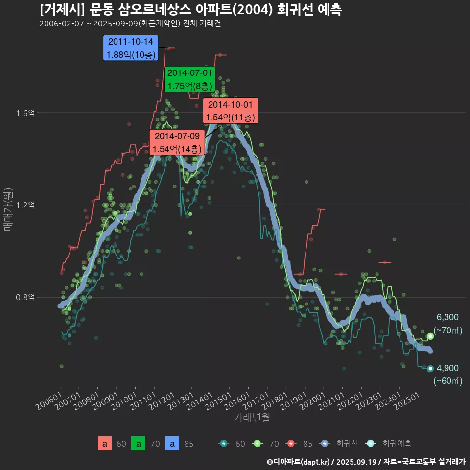 [거제시] 문동 삼오르네상스 아파트(2004) 회귀선 예측