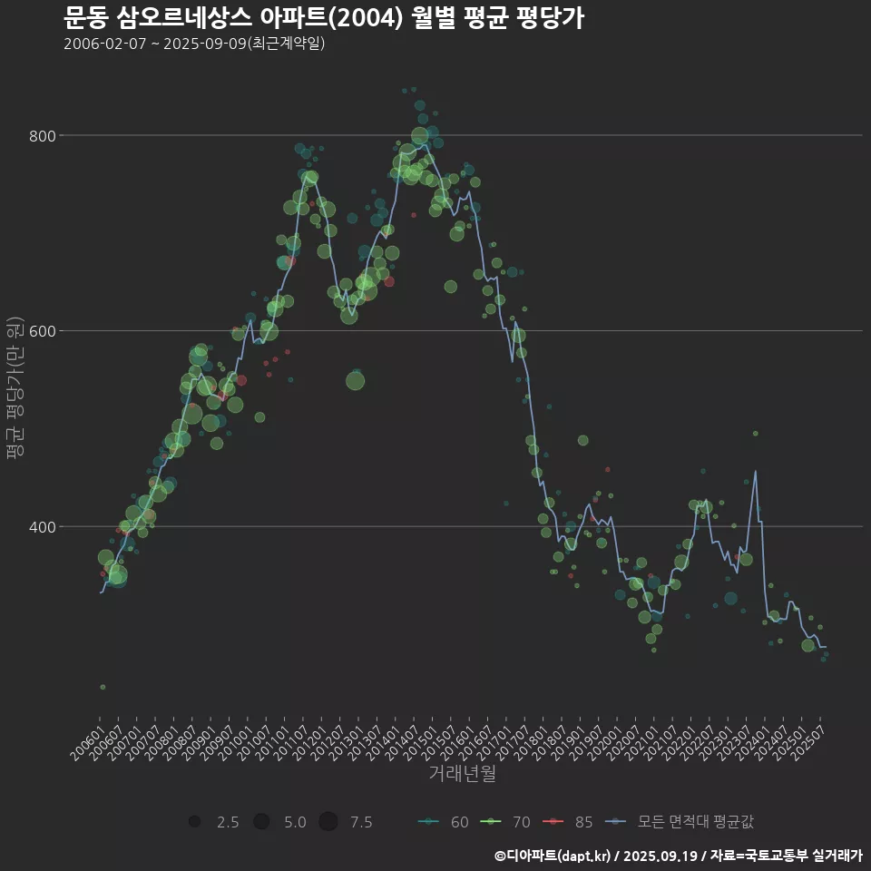 문동 삼오르네상스 아파트(2004) 월별 평균 평당가