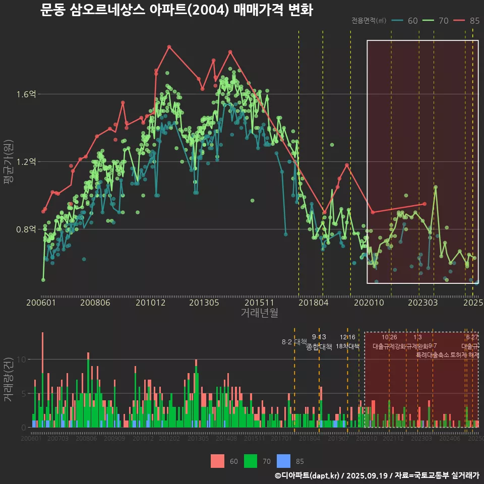 문동 삼오르네상스 아파트(2004) 매매가격 변화