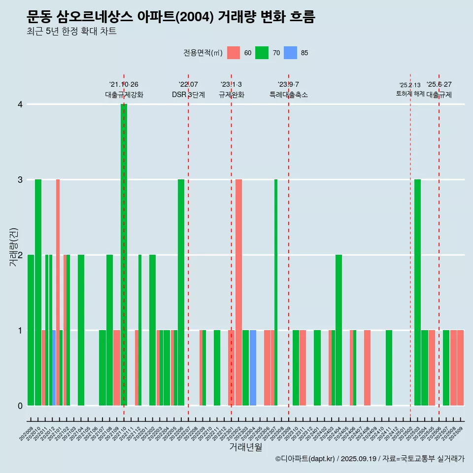 문동 삼오르네상스 아파트(2004) 거래량 변화 흐름