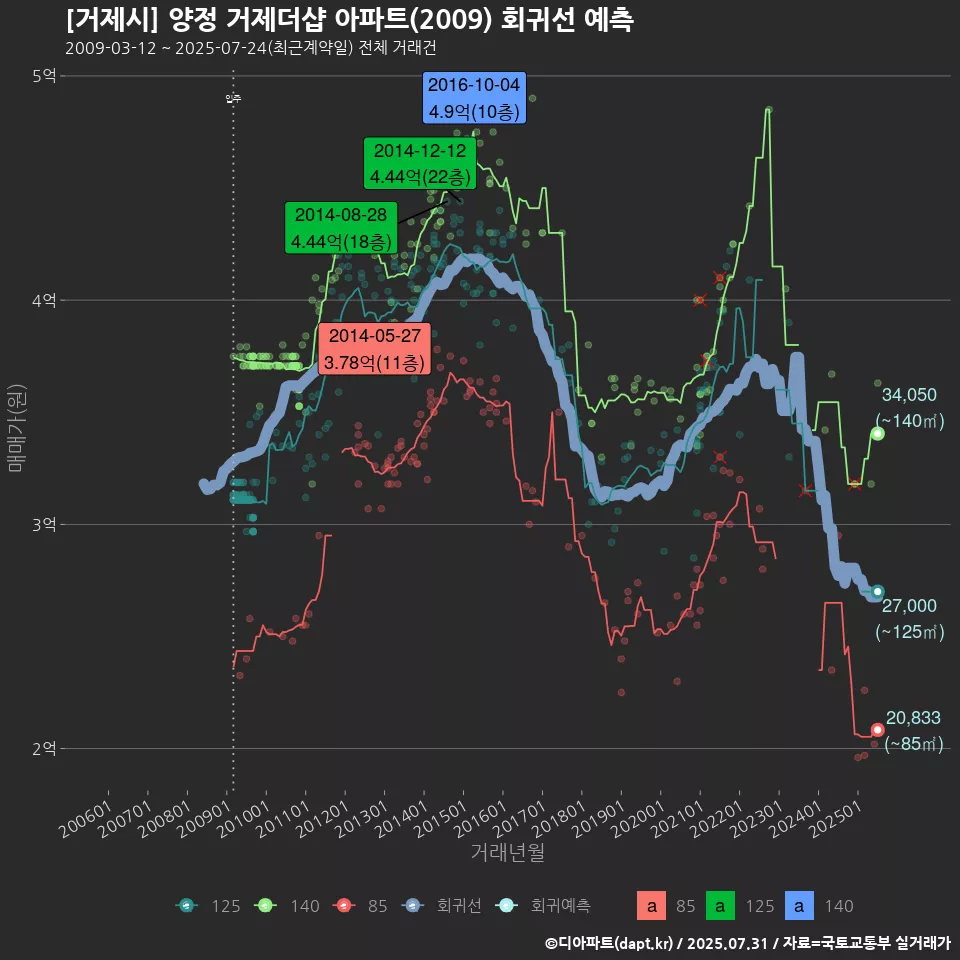 [거제시] 양정 거제더샵 아파트(2009) 회귀선 예측