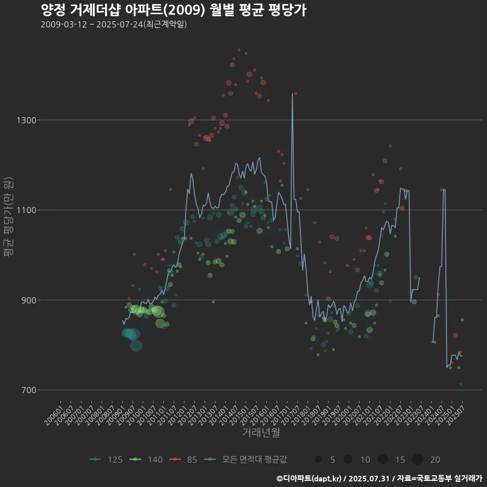 양정 거제더샵 아파트(2009) 월별 평균 평당가