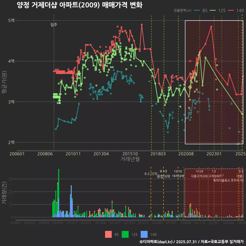 양정 거제더샵 아파트(2009) 매매가격 변화