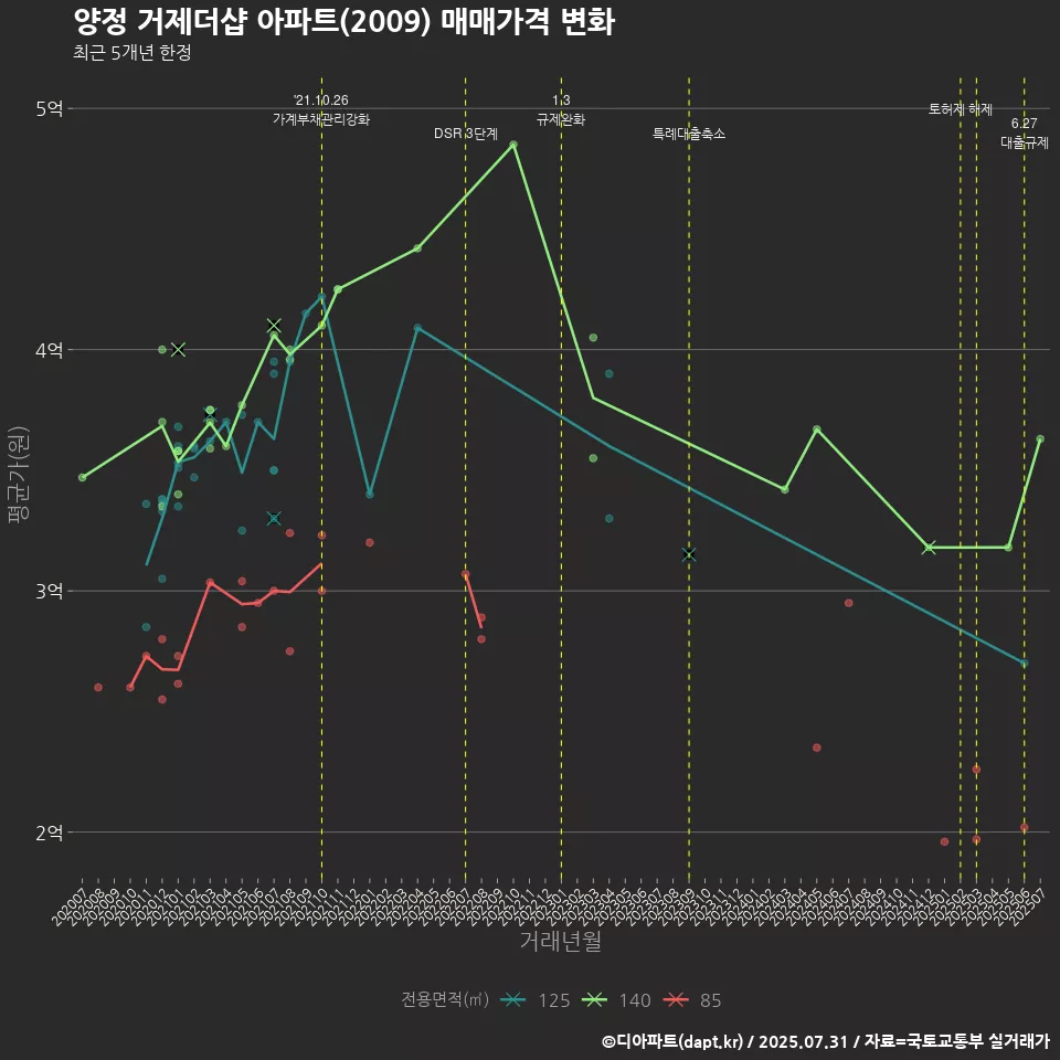 양정 거제더샵 아파트(2009) 매매가격 변화