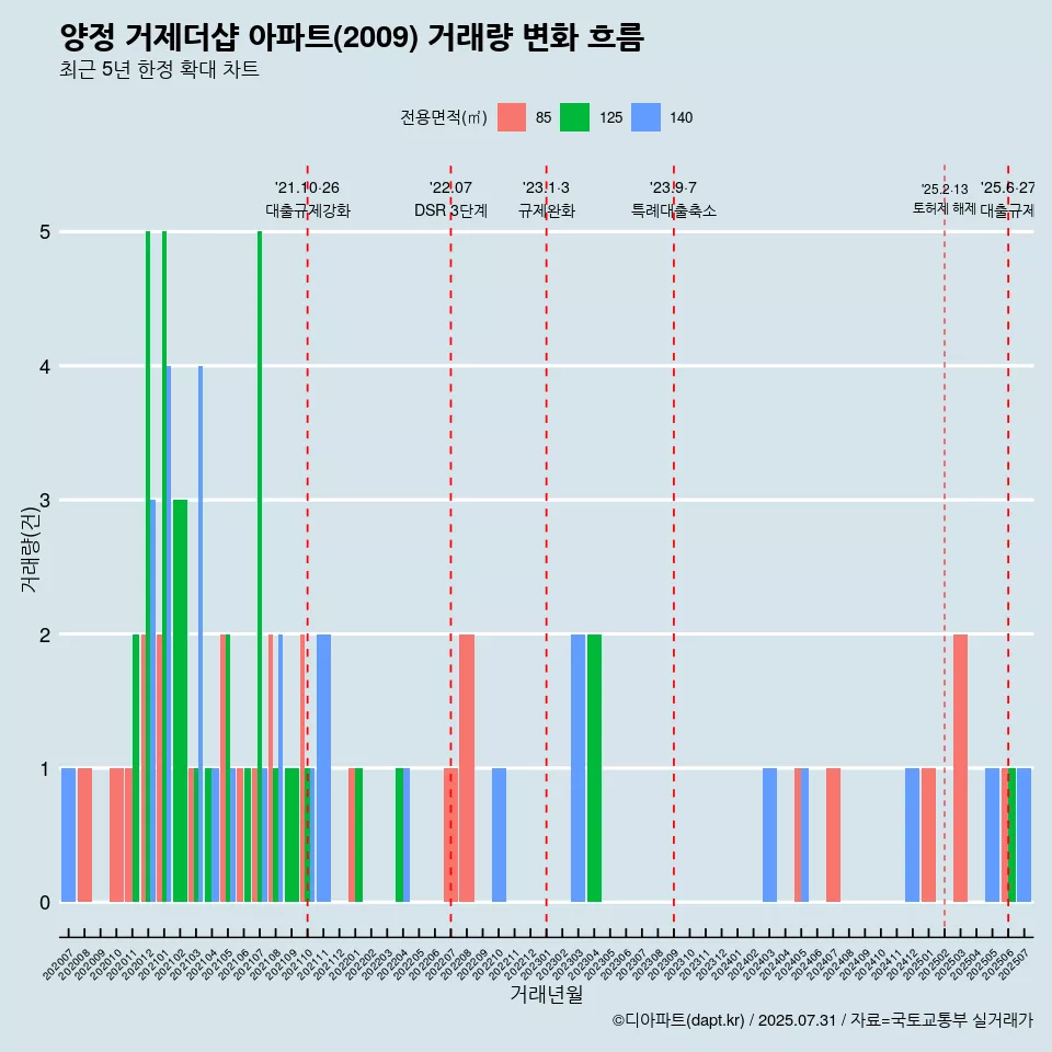 양정 거제더샵 아파트(2009) 거래량 변화 흐름