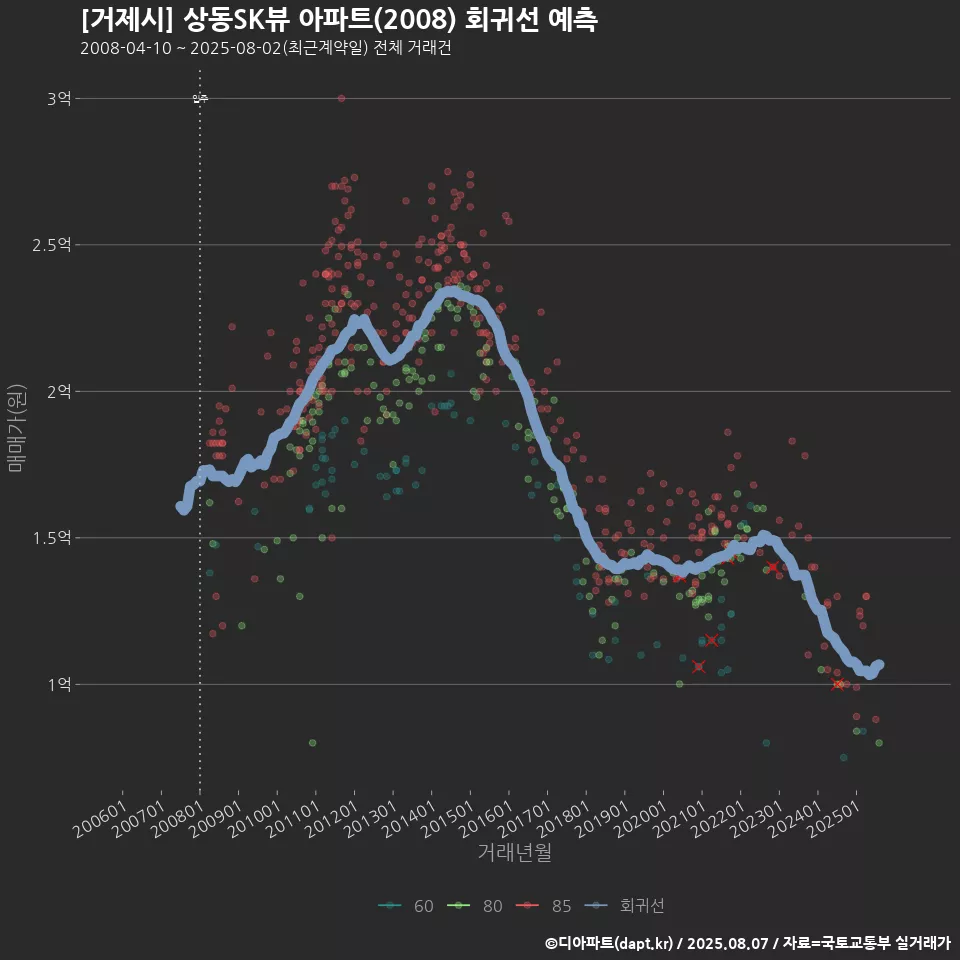 [거제시] 상동SK뷰 아파트(2008) 회귀선 예측