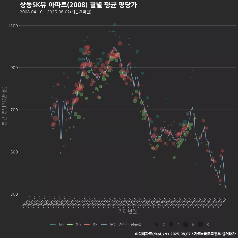 상동SK뷰 아파트(2008) 월별 평균 평당가