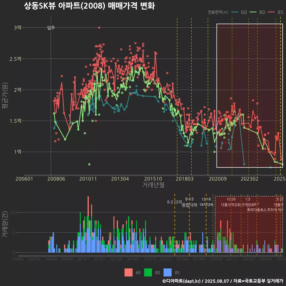 상동SK뷰 아파트(2008) 매매가격 변화