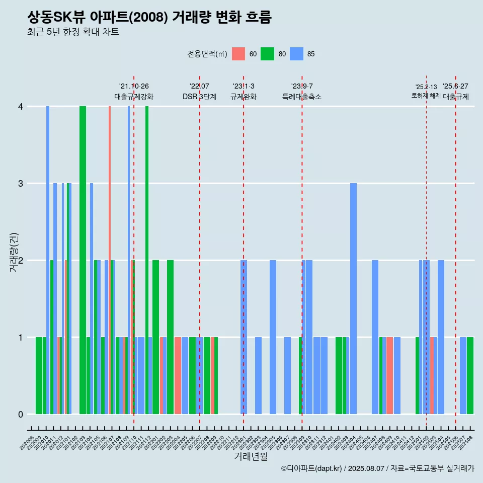 상동SK뷰 아파트(2008) 거래량 변화 흐름
