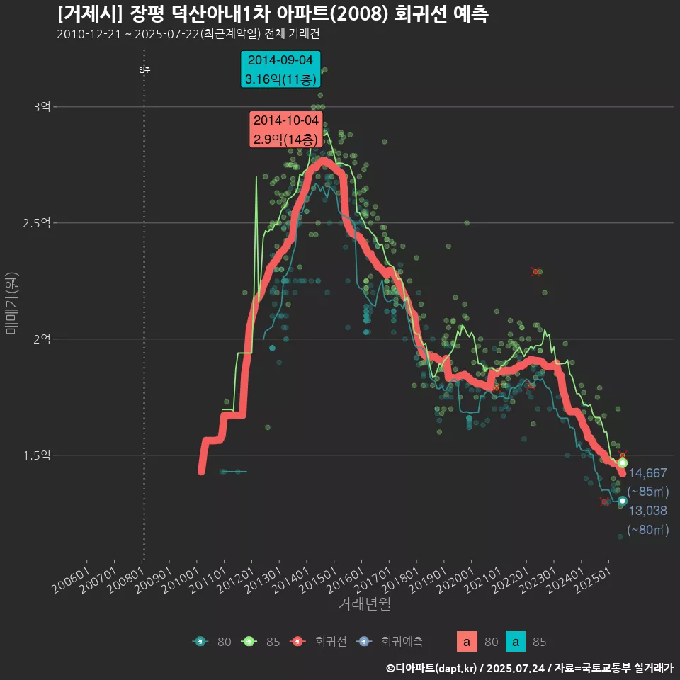 [거제시] 장평 덕산아내1차 아파트(2008) 회귀선 예측