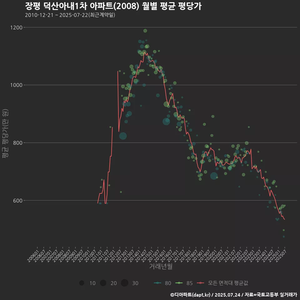 장평 덕산아내1차 아파트(2008) 월별 평균 평당가