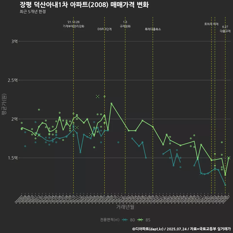 장평 덕산아내1차 아파트(2008) 매매가격 변화