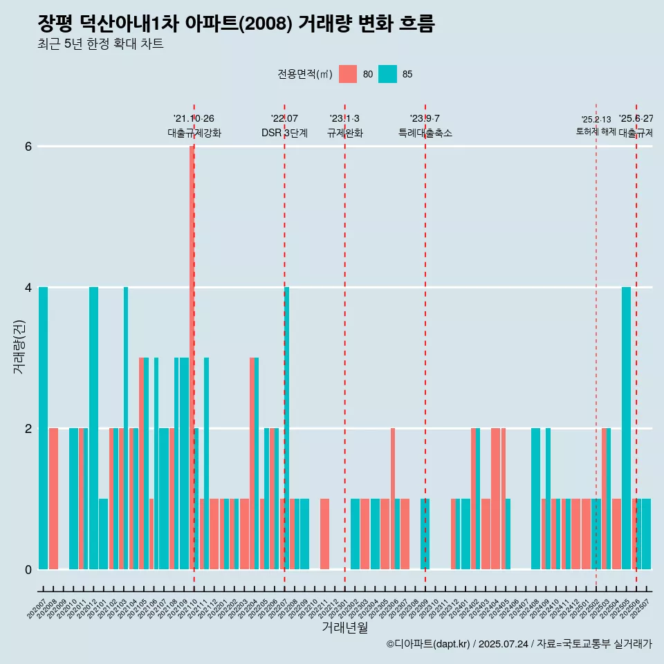 장평 덕산아내1차 아파트(2008) 거래량 변화 흐름